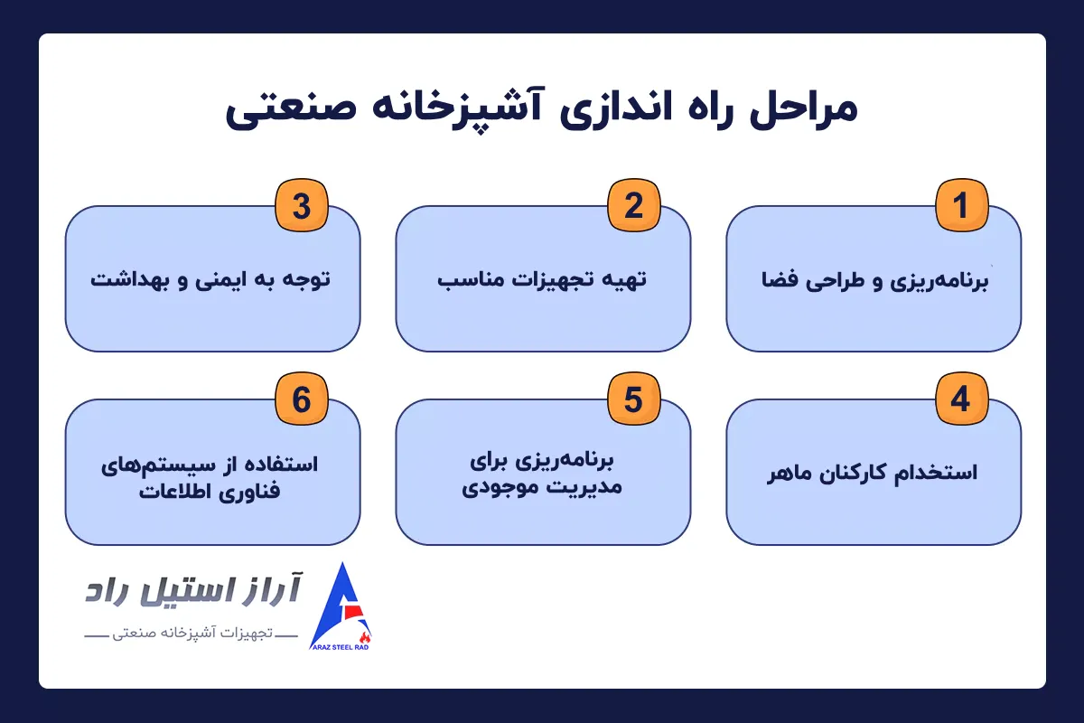 مراحل راه اندازی آشپزخانه صنعتی